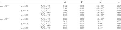 The Role of Core and Strahlo Electrons Properties on the Whistler Heat-Flux Instability Thresholds in the Solar Wind